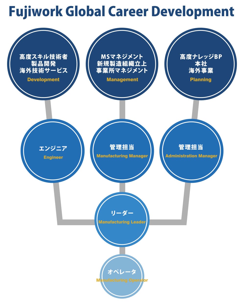 キャリアアップモデル