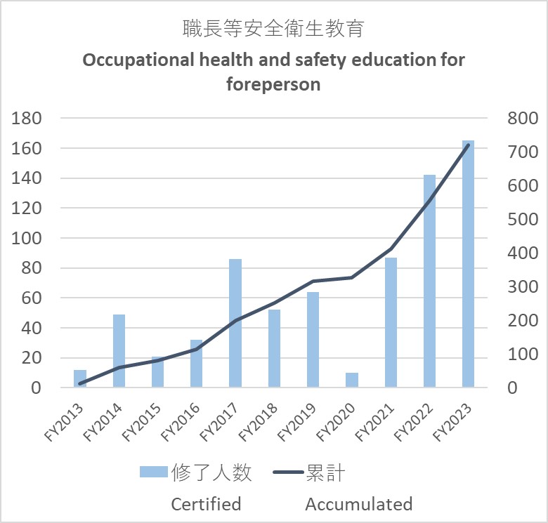 職長等安全教育グラフ