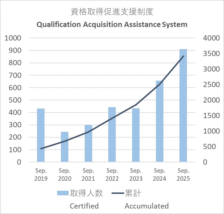 qualification acquisition assistance system202509